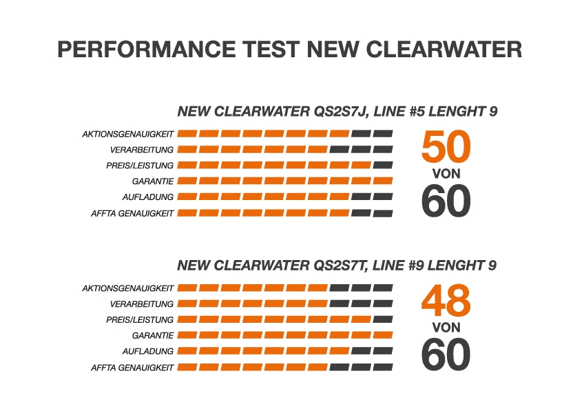 Zusammenfassung der Meinungen der Testfischer zur neuen ORVIS Clearwater.